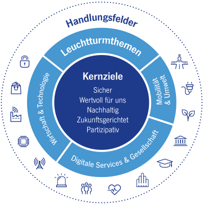 Vision_Digitalstadt_darmstadt